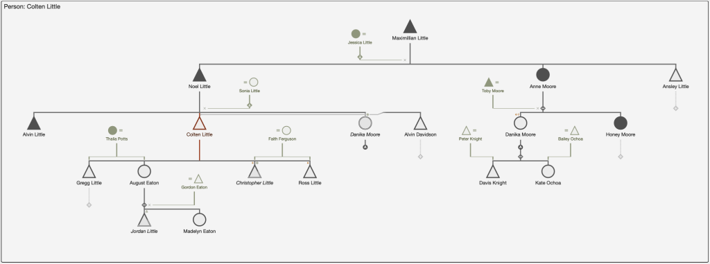 Fictitious family tree example for person record 'Colten Little'.