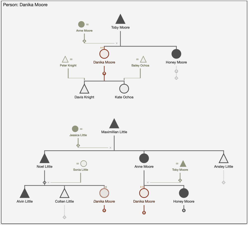 Fictitious family tree example for person record 'Danika Moore'.